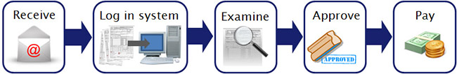 graphics representing the five steps in processing claims - receive, log in system, examine, approve, pay